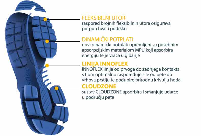 Atlas Innoflex Laufsohlensystem